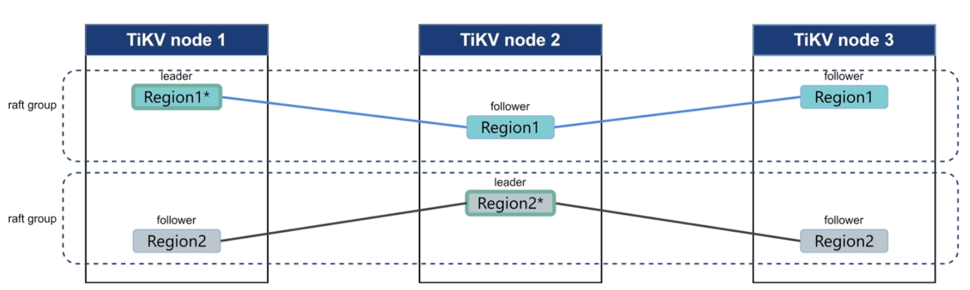 TiKV Region Group.png