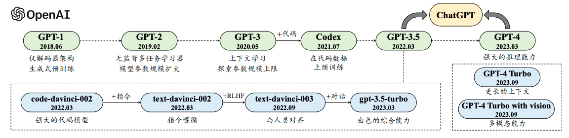 GPT系列模型技术发展历程.png