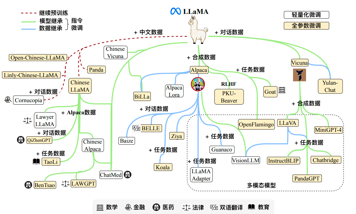 LLaMA 系列模型的衍生模型.png