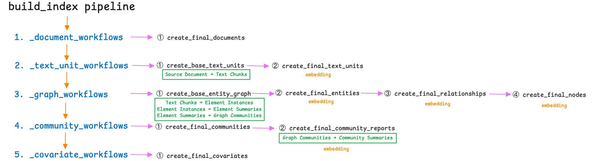 GraphRAG build_index_pipeline.png
