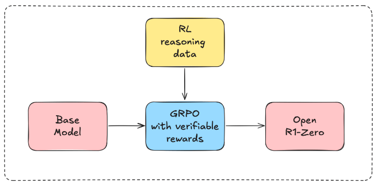 DeepSeek-R1-Zero 模型架构图，展示了基于预训练模型通过 RL 和 CoT 训练的流程