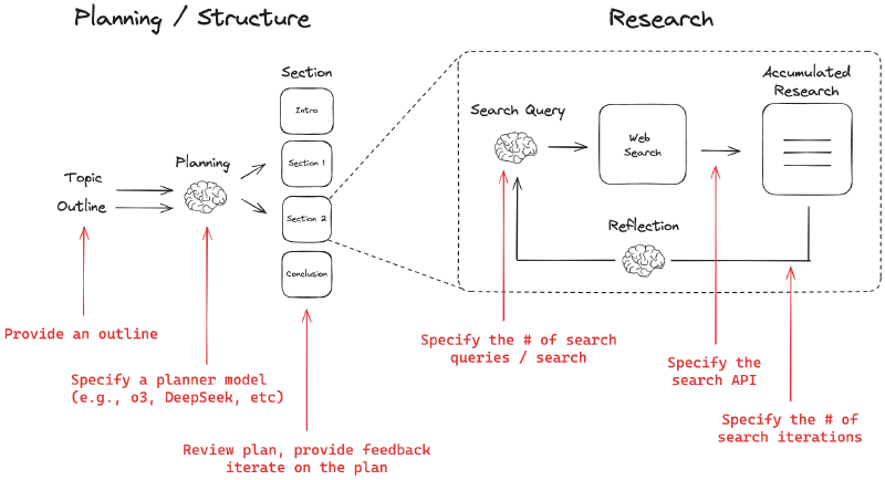 LangChain DeepResearch